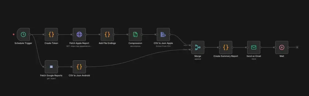 n8n Workflow Übersicht